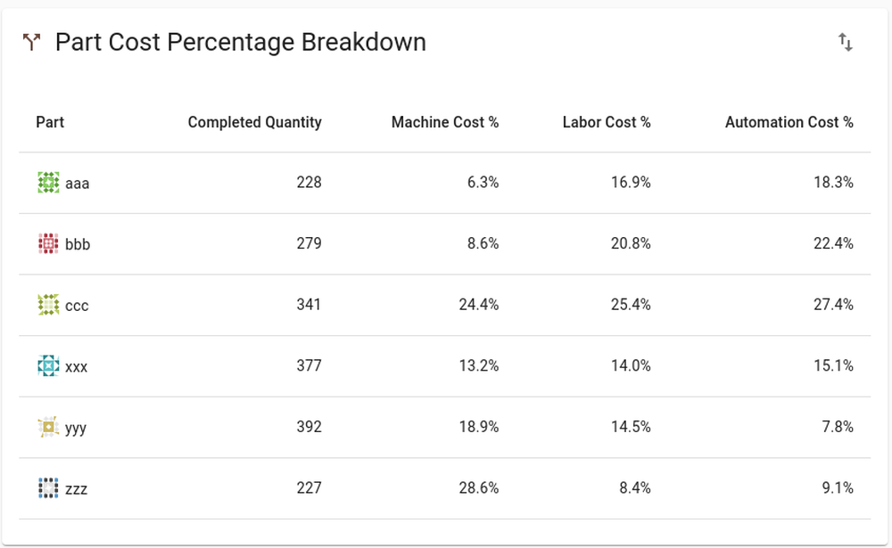 Screenshot of cost breakdown table